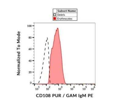 Flow Cytometry: Semaphorin 7A Antibody (MEM-150) [NBP3-09169]