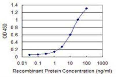 ELISA: Senataxin Antibody (2A9) [H00023064-M05]
