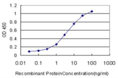 ELISA: Septin-3 Antibody (4D8) [H00055964-M03]