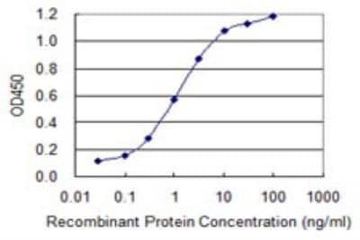 ELISA: Septin-9 Antibody (2C6) [H00010801-M01]