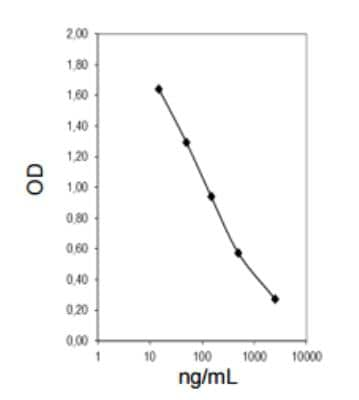 ELISA: Serotonin ELISA Kit (Colorimetric) [KA1894]