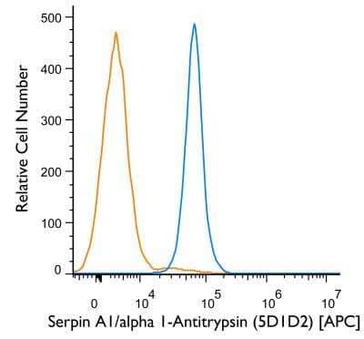 Flow Cytometry: Serpin A1/alpha 1-Antitrypsin Antibody (5D1D2) - BSA Free [NBP2-52557]