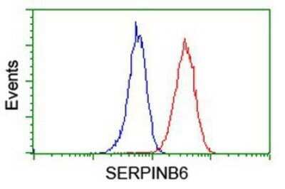 Flow Cytometry: Serpin B6 Antibody (OTI1C5) - Azide and BSA Free [NBP2-74111]