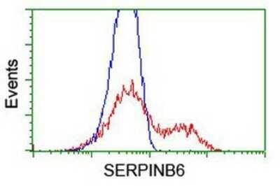 Flow Cytometry: Serpin B6 Antibody (OTI1C5) - Azide and BSA Free [NBP2-74111]