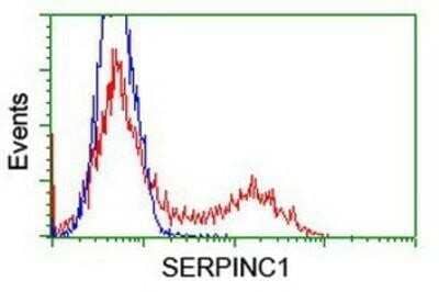 Flow Cytometry: Serpin C1/Antithrombin-III Antibody (OTI8D5) - Azide and BSA Free [NBP2-74113]