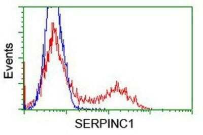 Flow Cytometry: Serpin C1/Antithrombin-III Antibody (OTI8D5) [NBP1-47964]