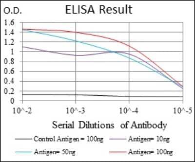 ELISA: Serpin E1/PAI-1 Antibody (1D5) - BSA Free [NBP2-37532]