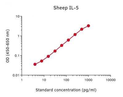 ELISA: Sheep IL-5 ELISA Development Kit [NBP3-18277]