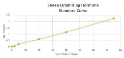 ELISA: Sheep Luteinizing Hormone ELISA Kit (Colorimetric) [NBP2-60085]