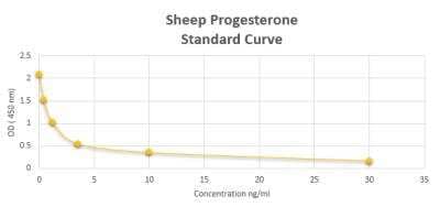 ELISA: Sheep Progesterone ELISA Kit (Colorimetric) [NBP2-60121]