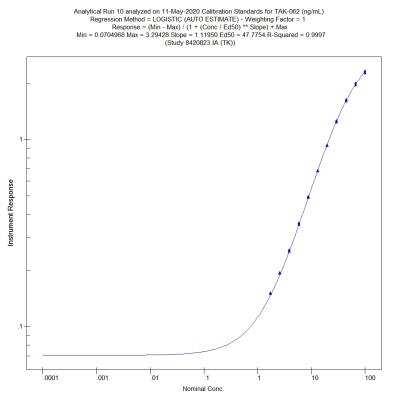 ELISA: Sheep anti-Canine IgG Fc Secondary Antibody [NBP2-69475]