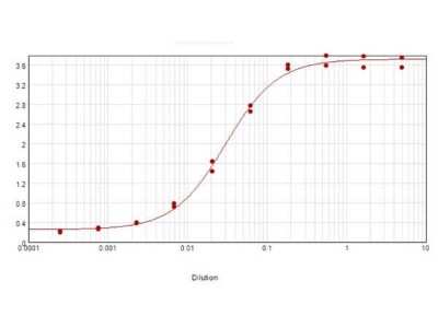 ELISA: Sheep anti-Mouse IgG (H+L) Secondary Antibody [NB120-6710]