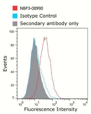 Flow Cytometry: Siglec-1/CD169 Antibody (3D6.112 (recombinant version)) - Azide and BSA Free [NBP3-08990]