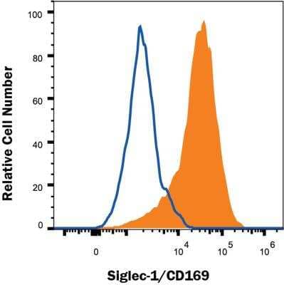 Flow Cytometry: Siglec-1/CD169 Antibody (HSn 7D2) - BSA Free [NB600-534]