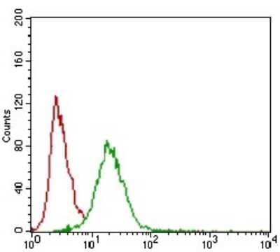 Flow Cytometry: Siglec-2/CD22 Antibody (1A3A11) - BSA Free [NBP2-37328]