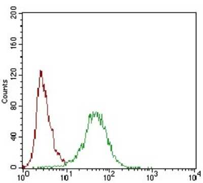 Flow Cytometry: Siglec-2/CD22 Antibody (2H1C4) - BSA Free [NBP2-37327]
