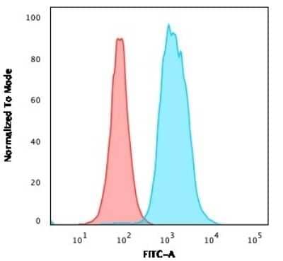 Flow Cytometry: Siglec-2/CD22 Antibody (MYG13) [NBP2-44602]