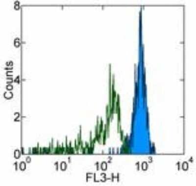 Flow Cytometry: Siglec-3/CD33 Antibody (HIM3-4) - BSA Free [NB500-508]