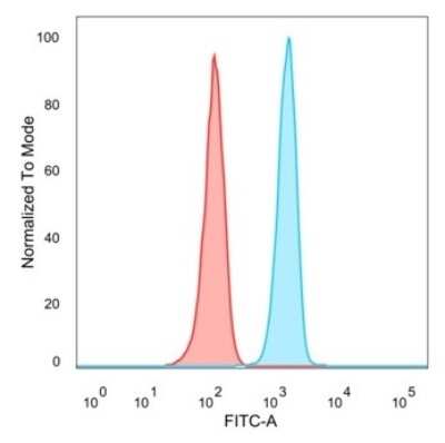 Flow Cytometry: Sirtuin 3/SIRT3 Antibody (PCRP-SIRT3-1C10) [NBP3-13878]