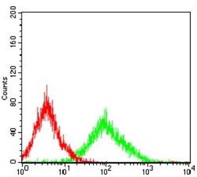 Flow Cytometry: Slug Antibody (4B6D5) - BSA Free [NBP2-52570]