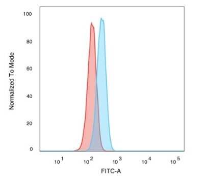 Flow Cytometry: Smad3 Antibody (PCRP-SMAD3-1A2) [NBP3-07255]