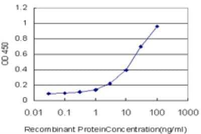 ELISA: Smoothened Antibody (2F8) [H00006608-M07]