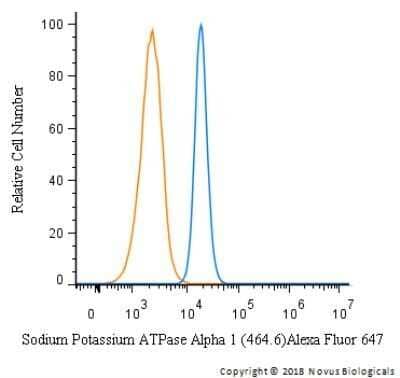 Flow Cytometry: Sodium Potassium ATPase Alpha 1 Antibody (464.6) [NB300-146]