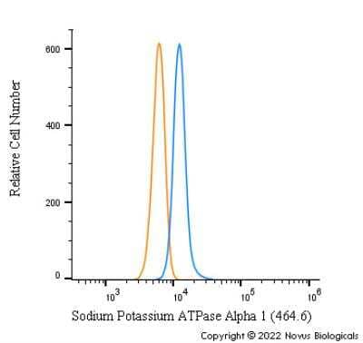 Flow Cytometry: Sodium Potassium ATPase Alpha 1 Antibody (464.6) [NB300-146]