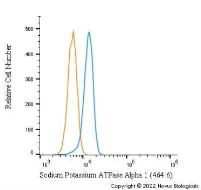 Flow Cytometry: Sodium Potassium ATPase Alpha 1 Antibody (464.6) [NB300-146]