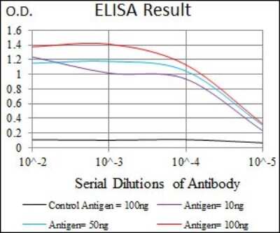 ELISA: Somatostatin Antibody (7G5) - BSA Free [NBP2-37447]