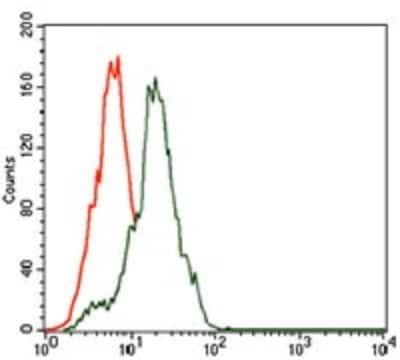 Flow Cytometry: Somatostatin Antibody (7G5) - BSA Free [NBP2-37447]