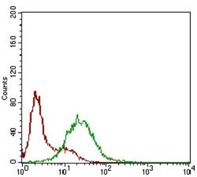 Flow Cytometry: Somatostatin R3/SSTR3 Antibody (7H8E5) - BSA Free [NBP2-37266]
