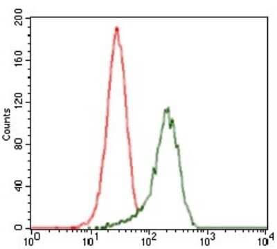 Flow Cytometry: Sonic Hedgehog/Shh Antibody (5H4) [NBP2-22126]