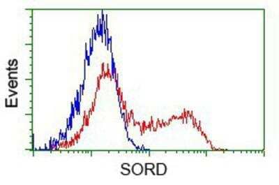 Flow Cytometry: Sorbitol Dehydrogenase Antibody (OTI9E7) [NBP2-02126]