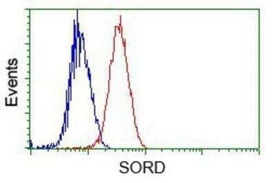 Flow Cytometry: Sorbitol Dehydrogenase Antibody (OTI9E7) - Azide and BSA Free [NBP2-74288]
