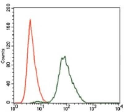 Flow Cytometry: Spi-B Antibody (4G5) - BSA Free [NBP2-37458]