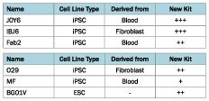 Improved Efficiency of iPSC Differentiation Across Pluripotent Stem Cell Lines. 