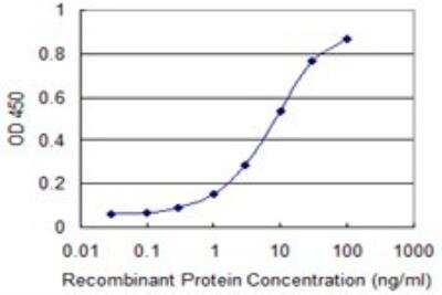 ELISA: Sterol carrier protein 2 Antibody (2E9-1B3) [H00006342-M01]