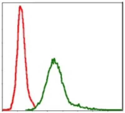 Flow Cytometry: Survivin Antibody (1H5) - BSA Free [NBP2-22188]