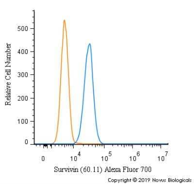 Flow Cytometry: Survivin Antibody (60.11) - BSA Free [NB500-238]