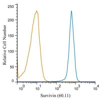 Flow (Intracellular): Survivin Antibody (60.11) - BSA Free [NB500-238]