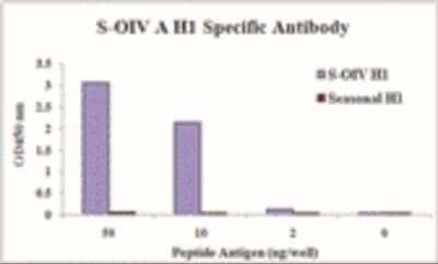 ELISA: Swine Influenza A H1N1 Hemagglutinin Antibody (3E9H5) - BSA Free [NBP2-41329]