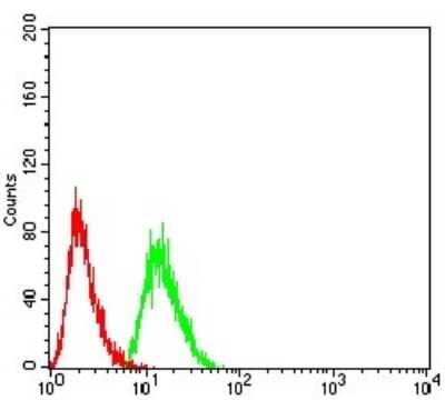 Flow Cytometry: Synapsin I Antibody (7H10G6) - BSA Free [NBP2-61895]