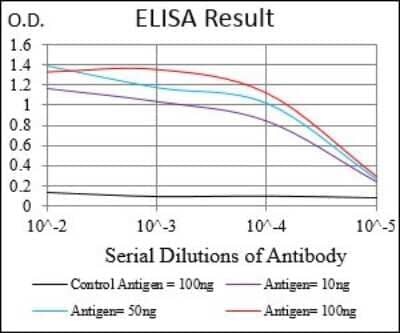 ELISA: Syndecan-1/CD138 Antibody (1A3H4) - BSA Free [NBP2-37282]