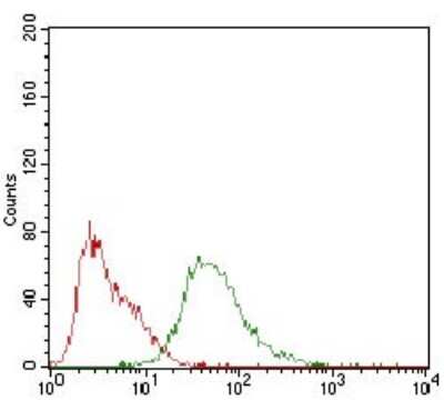Flow Cytometry: Syndecan-1/CD138 Antibody (1A3H4) - BSA Free [NBP2-37282]