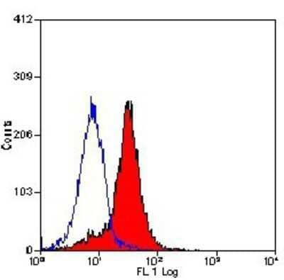 Flow Cytometry: Syndecan-1/CD138 Antibody (B-A38) [NB100-64980]