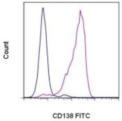 Flow Cytometry: Syndecan-1/CD138 Antibody (DL-101) [NBP1-43351]