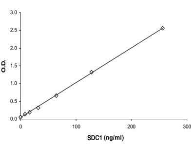 ELISA: Human Syndecan-1/CD138 ELISA Kit (Colorimetric) [KA3851]