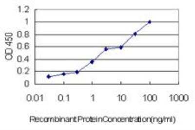 ELISA: Syntaxin 1A Antibody (1B11-1A8) [H00006804-M02]