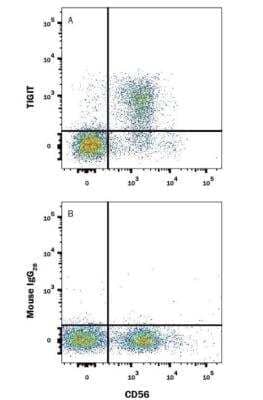 Flow Cytometry: T Cell Exhaustion Marker (Flow-Directly Conjugated) Antibody Pack [NBP3-12863]